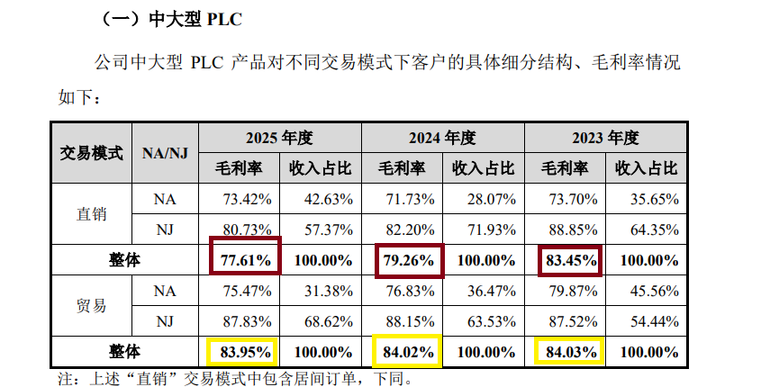 傲拓科技IPO:毛利率畸高但多项指标垫底 应收账款激增财务疑点重重