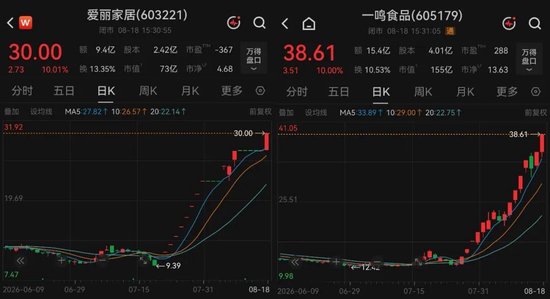两大涨停牛股同日提示风险：如进一步异常上涨	，将申请停牌核查