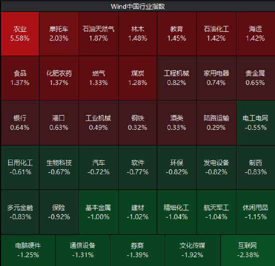 ETF日报：指数层面短期仍以震荡为主	，结构性机会是市场的主要特征
