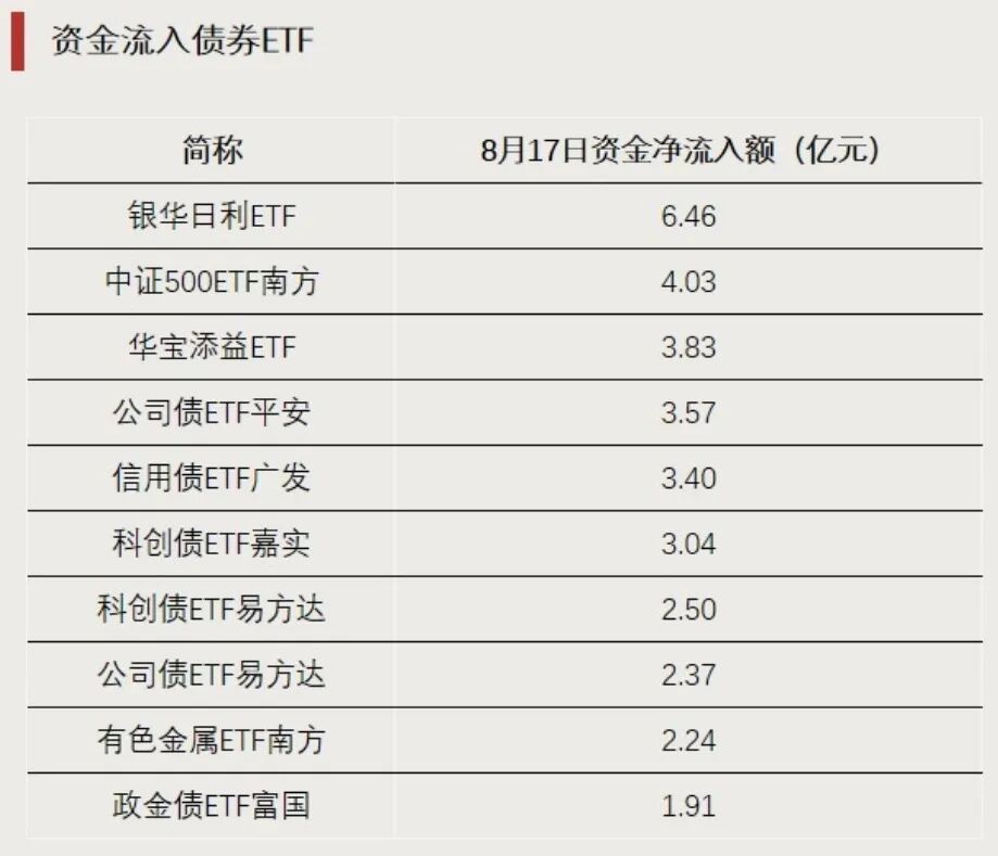 这一方向大涨	，多只ETF涨超7%