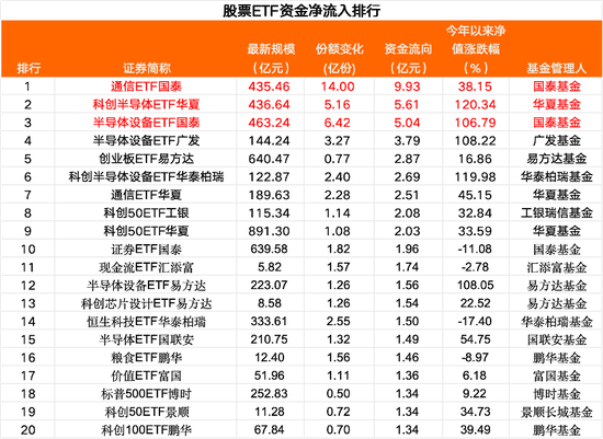 股票ETF净流出超130亿元