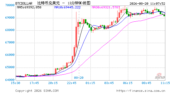 比特币强势反弹 触发2021年以来最大规模空头平仓潮
