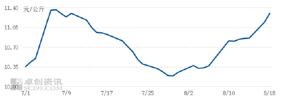 8月上半月猪价持续走高 下旬或持续偏强走势