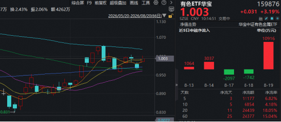 美国财政部为何出手“救债市	”？有色金属为何率先反弹？黄金股显著领涨	，赤峰黄金涨停！
