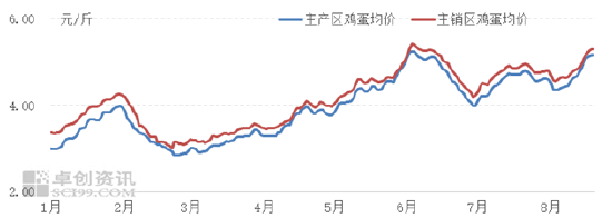 蛋价高位承压，短期回调后或迎开学季二次反弹