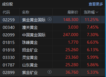 港股收评：恒指涨0.80% 科指涨0.39% 黄金股集体大涨 创新药概念股普涨 快手跌超11%