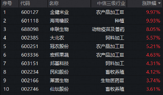 极端气候冲击供给，农牧渔板块重拾攻势！估值仍处历史低位，机构：板块有望开启上行