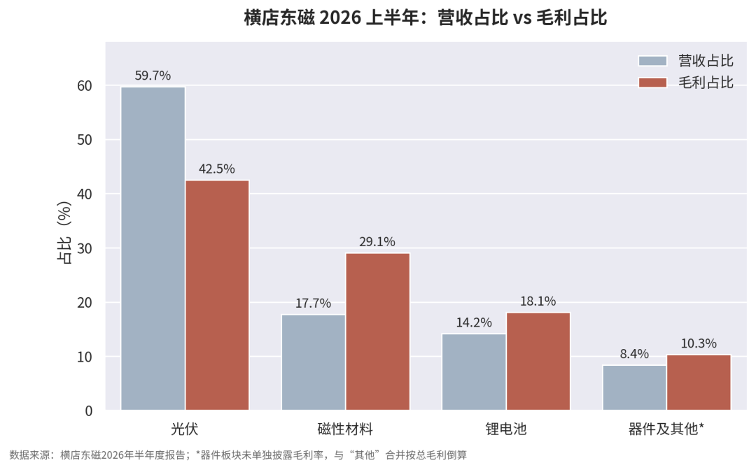 光伏组件企业“盈利王”:上半年净利9.5亿	、出货12GW