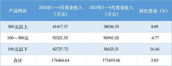 一次性补税8381万！“西北王	”金徽酒净利大降28%