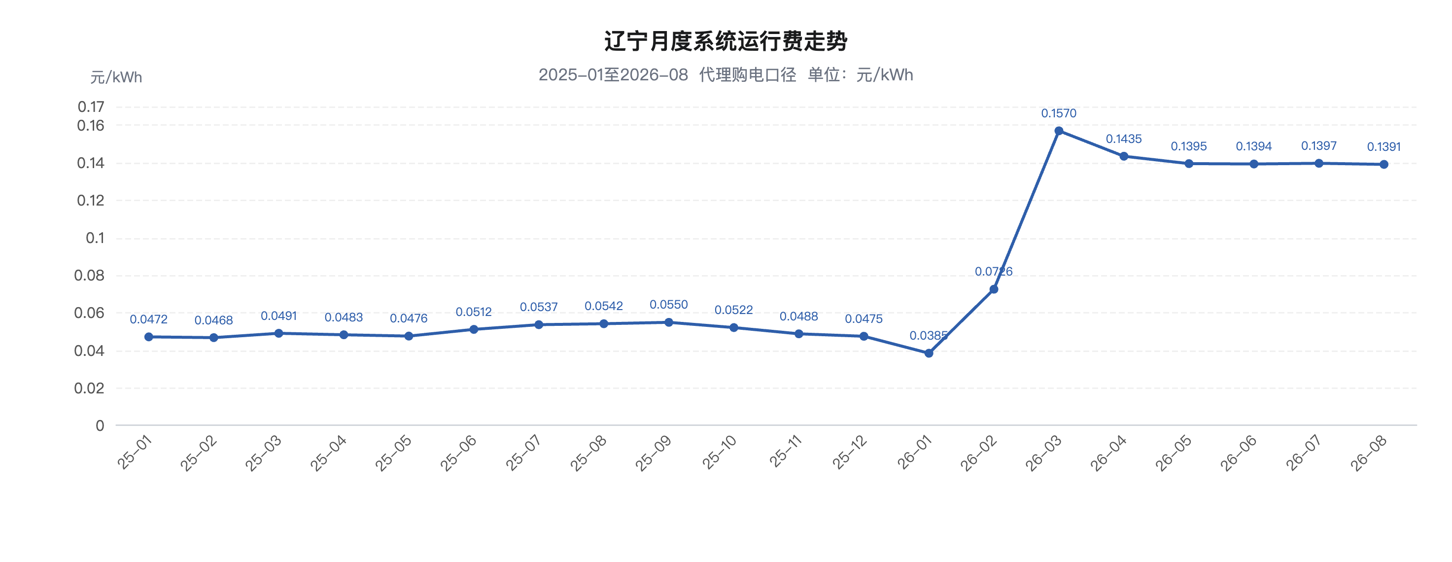电价降了	、电费却没降，是什么吃掉了工商业减负红利？
