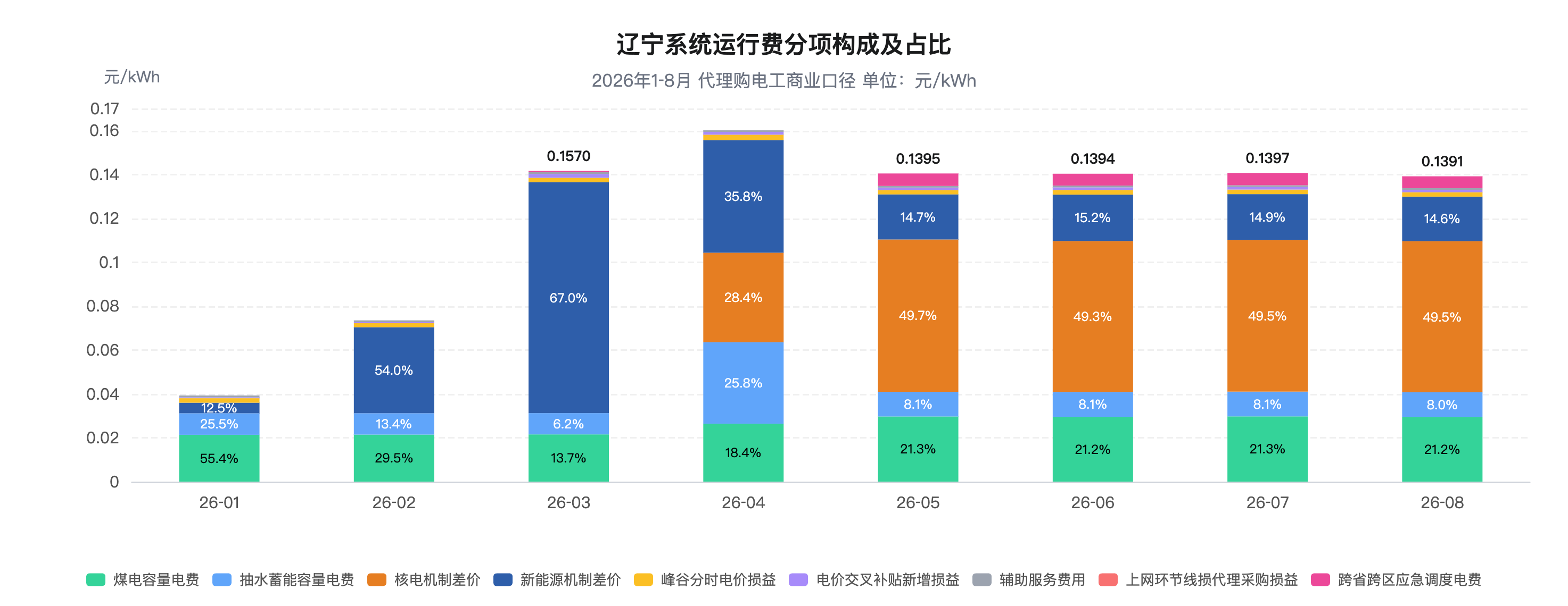 电价降了、电费却没降，是什么吃掉了工商业减负红利？