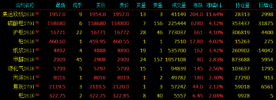 收评|国内期货主力合约涨多跌少，集运欧线涨超11%