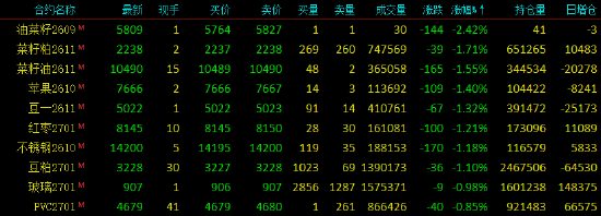 收评|国内期货主力合约涨多跌少，集运欧线涨超11%