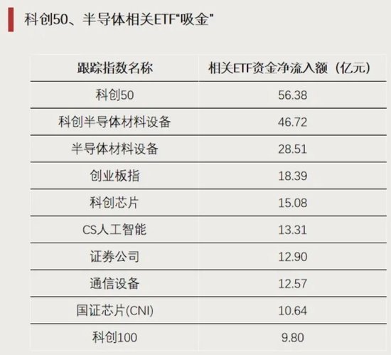 资金“抄底	”，加仓这些方向