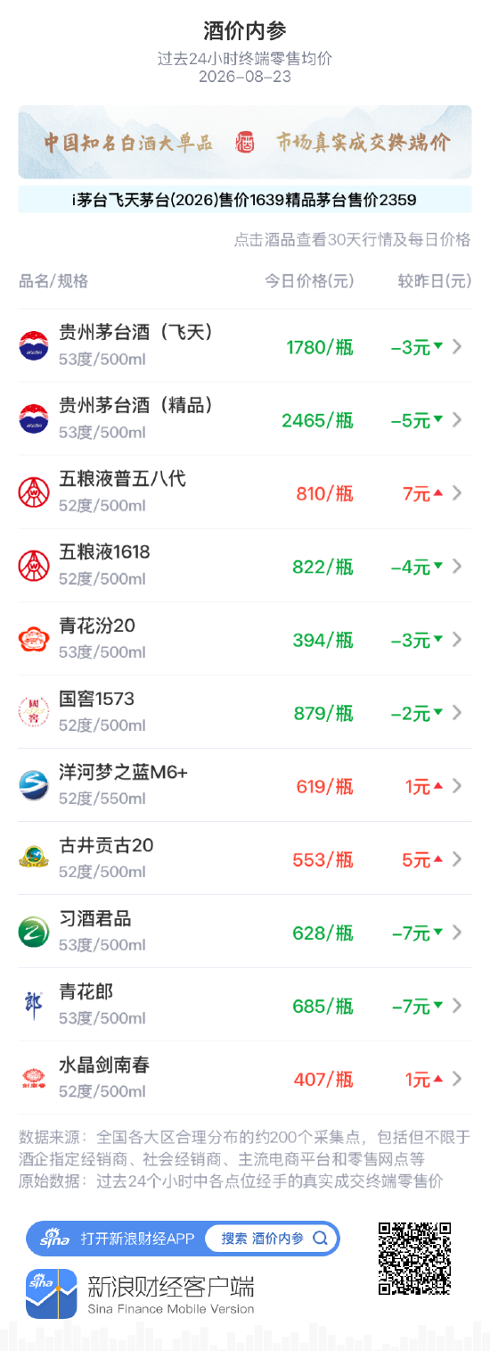 洋河梦之蓝M6+、古井贡古20创30天最高价 习酒君品、青花郎持续大跌
