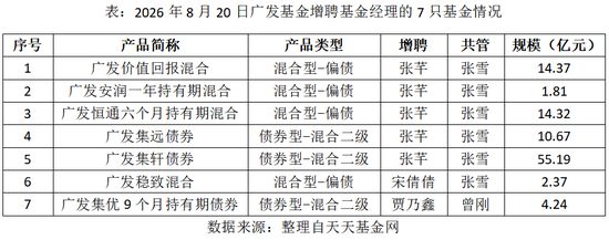 一天7只产品增聘！广发基金固收“一姐	”下场救火