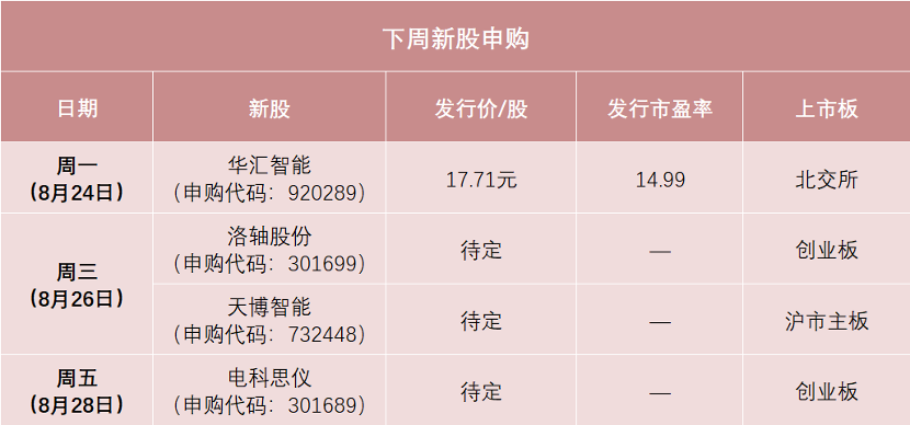 4只新股下周将开启申购！2只“中签率”或较高