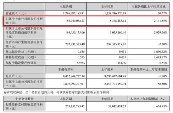 净利最多大增超2100%！今夜，多家A股公告