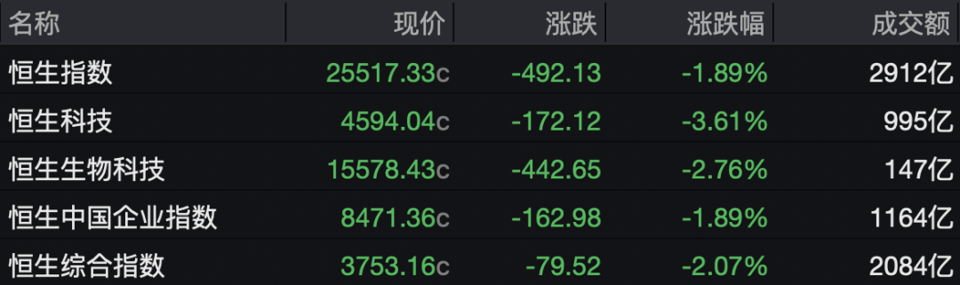 港股科网股	，全线大跌