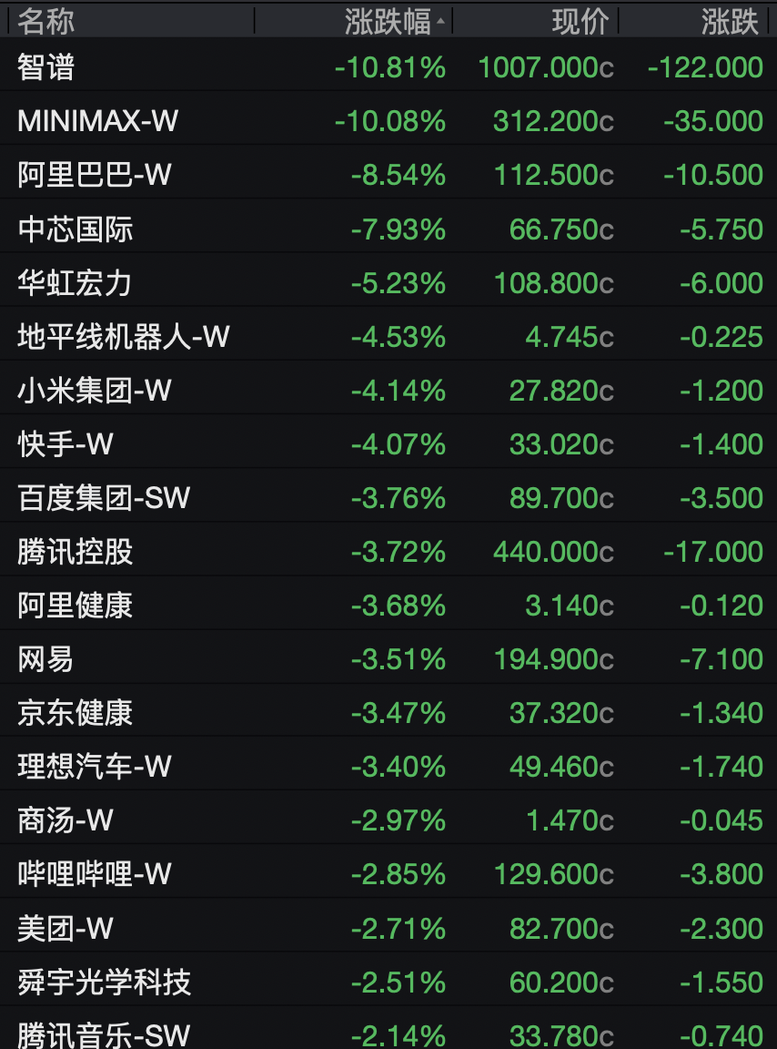 港股科网股，全线大跌