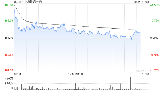 中通快递-W于8月24日斥资499.53万美元回购23.54万股