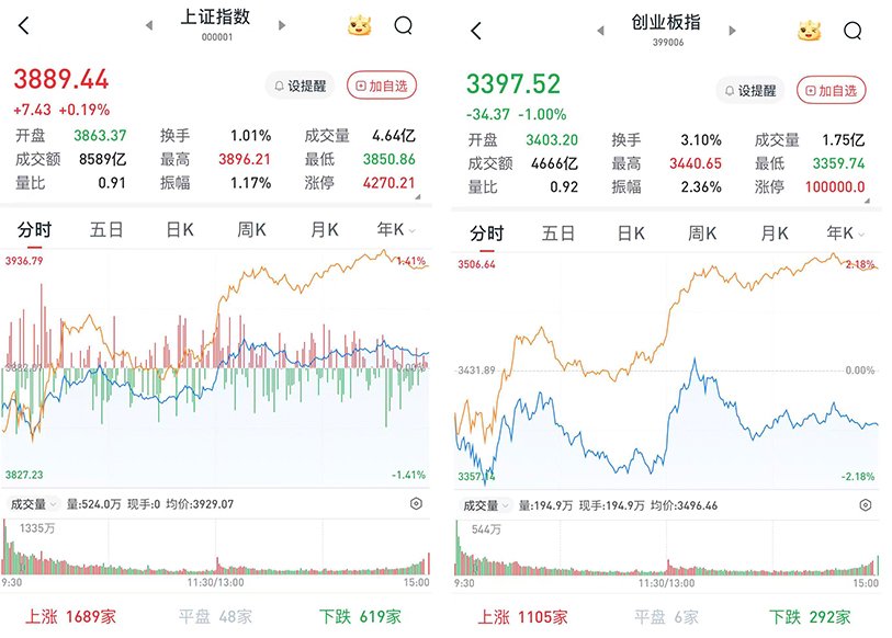 A股午后回暖	，三大股指涨跌互现：农林牧渔	、医药板块走强，两市成交1.8万亿