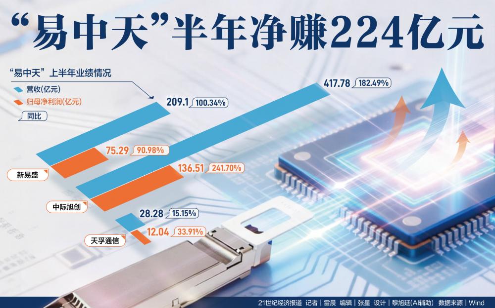 “易中天”半年净赚224亿元 境外收入高占比面临考验