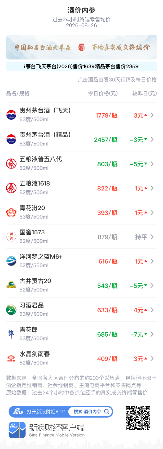 精品茅台下跌3元 高位回探态势延续