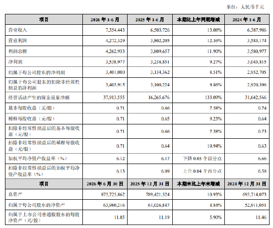 苏州银行：2026年上半年归母净利润34.01亿元，同比增长8.51%