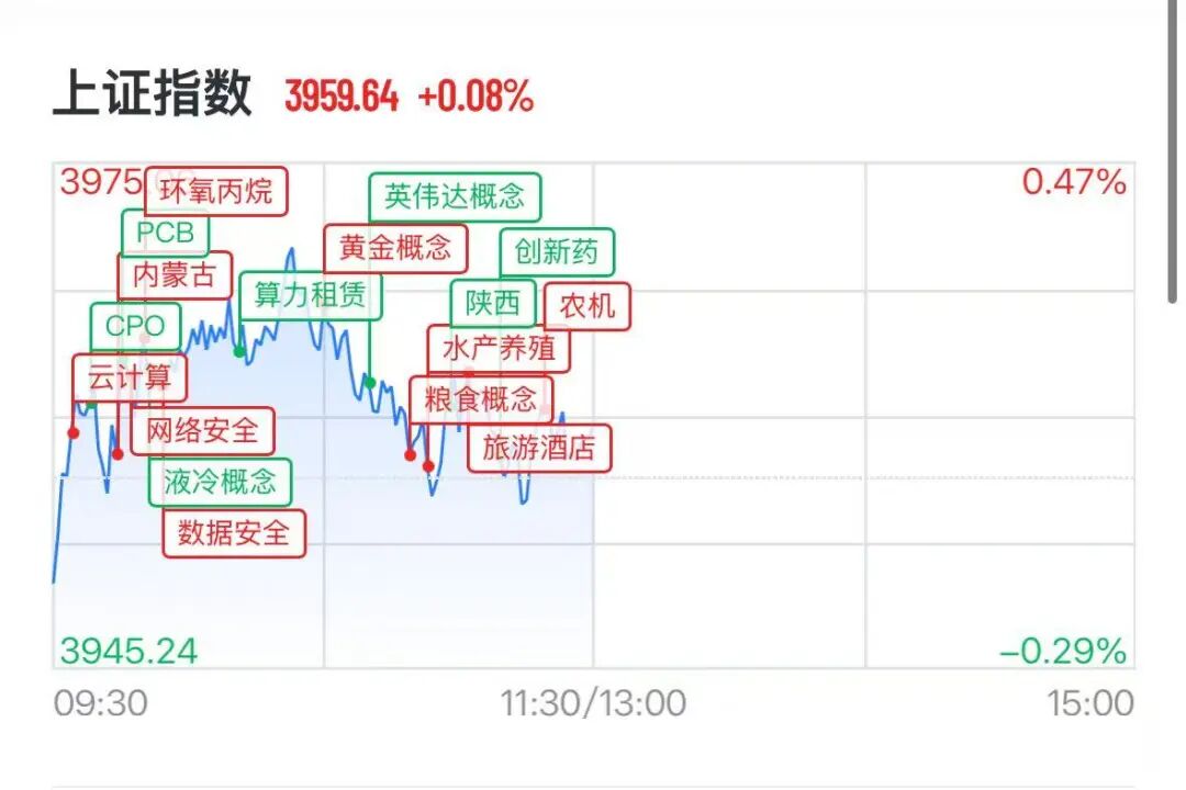 A股科技股高开低走，医药板块下挫	，疫苗巨头大跌8%，深中华A七天狂飙95%