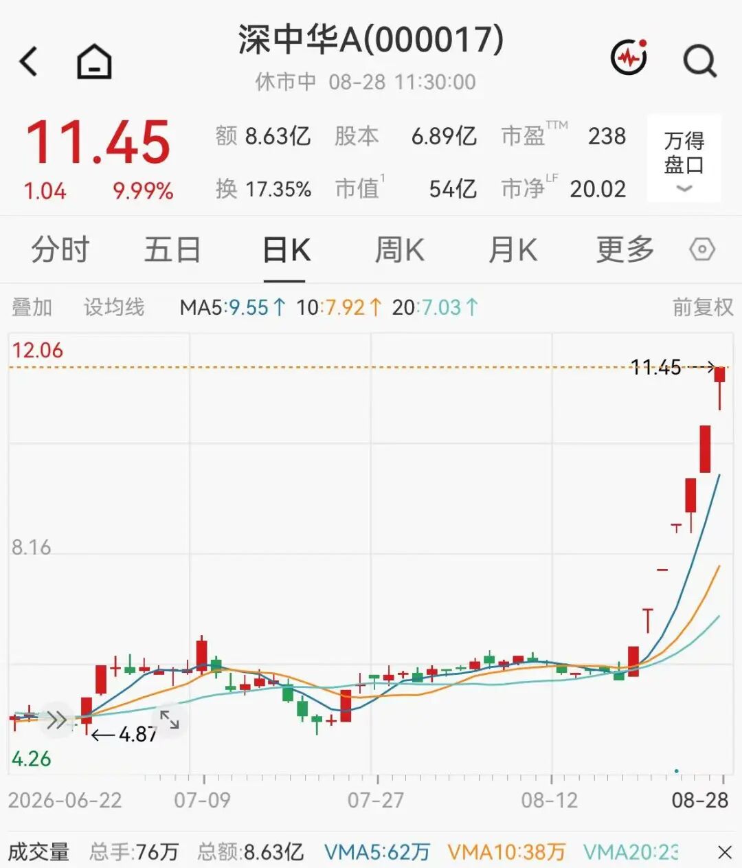 A股科技股高开低走，医药板块下挫，疫苗巨头大跌8%	，深中华A七天狂飙95%