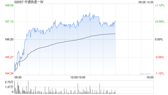 中通快递-W于8月27日斥资499.53万美元回购23.65万股