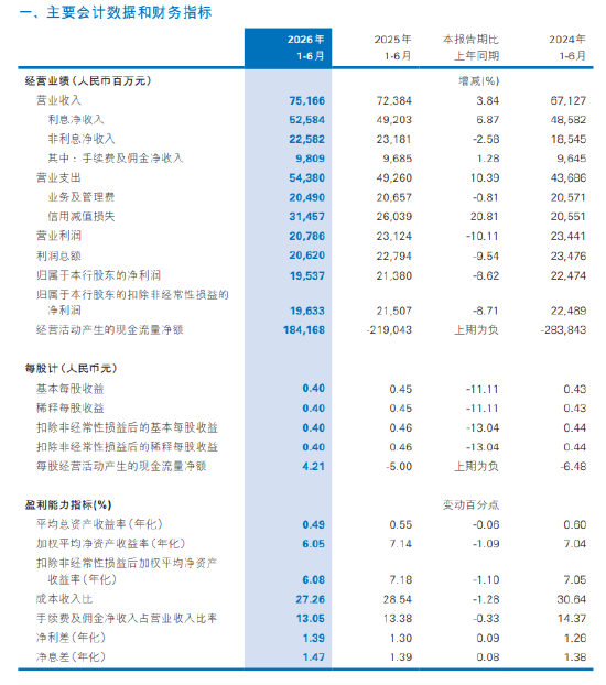 民生银行：上半年归母净利润195.37亿元，同比下降8.62%