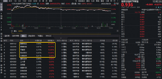 OpenAI联合巨头预警！网络安全+AI应用携手走强，麒麟信安等5股涨停！软件开发方向早盘领涨市场！